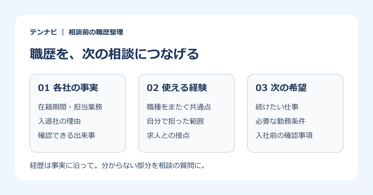 複数社の職歴を、各社の事実・共通する経験・次の希望に分けて整理する図